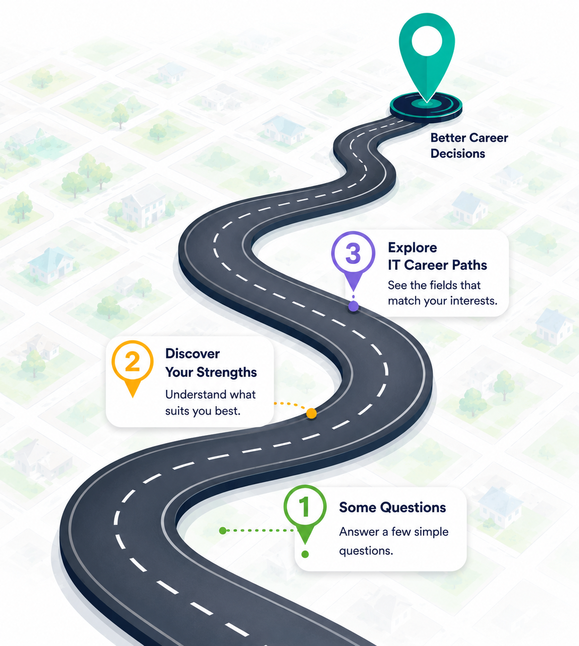 Career discovery roadmap showing simple questions, strengths and IT career path suggestions
