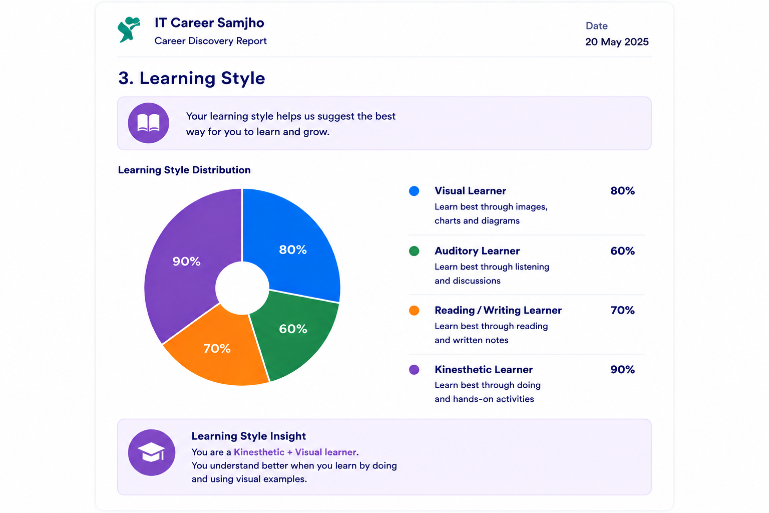 Learning Style Report Sample